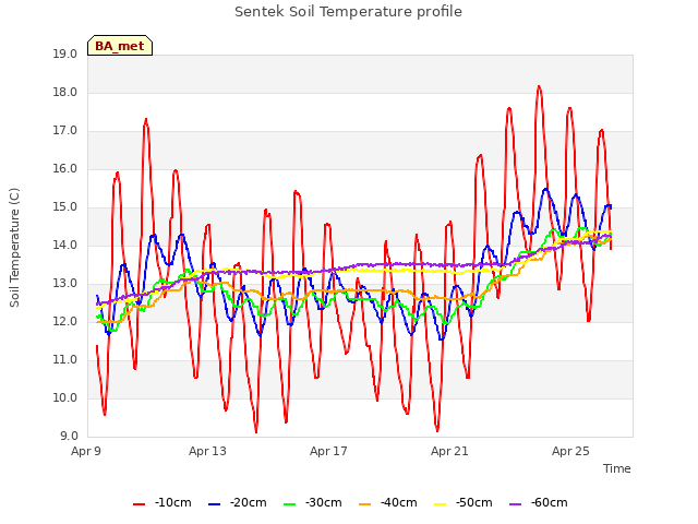 Explore the graph:Sentek Soil Temperature profile in a new window