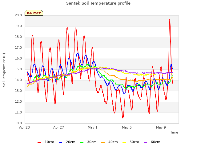 Explore the graph:Sentek Soil Temperature profile in a new window