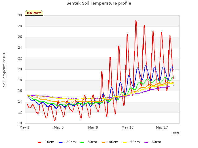 Explore the graph:Sentek Soil Temperature profile in a new window