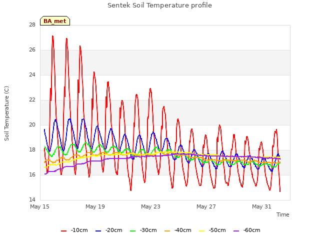 Explore the graph:Sentek Soil Temperature profile in a new window