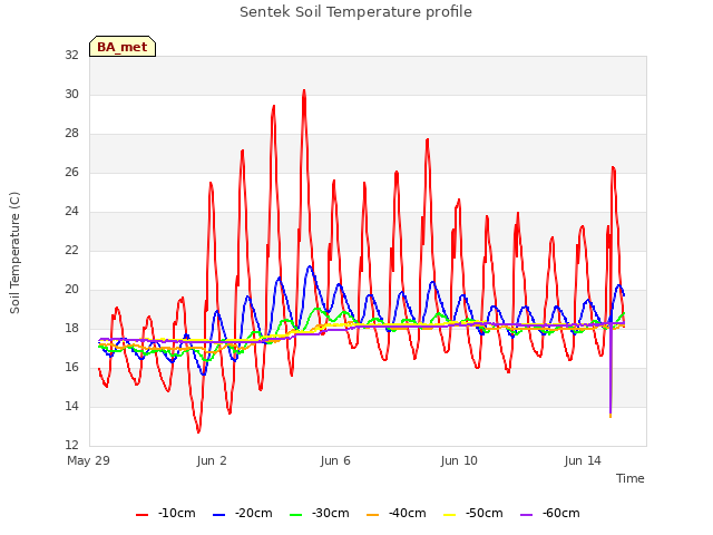 Explore the graph:Sentek Soil Temperature profile in a new window