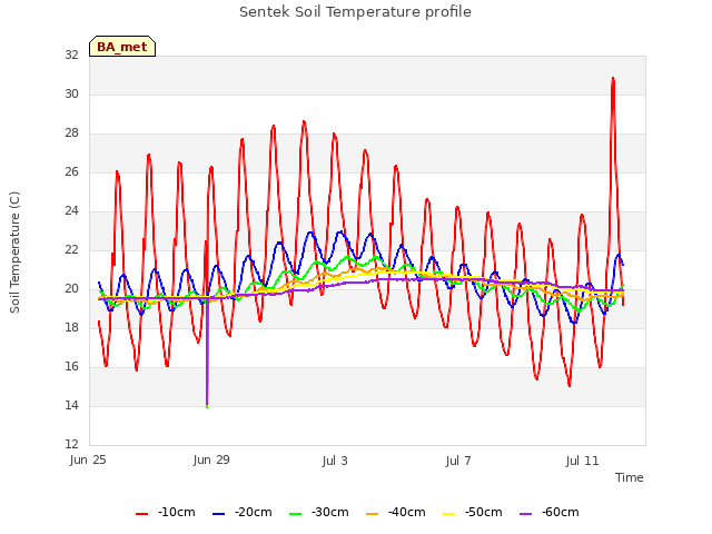 Explore the graph:Sentek Soil Temperature profile in a new window