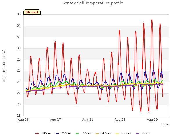 Explore the graph:Sentek Soil Temperature profile in a new window