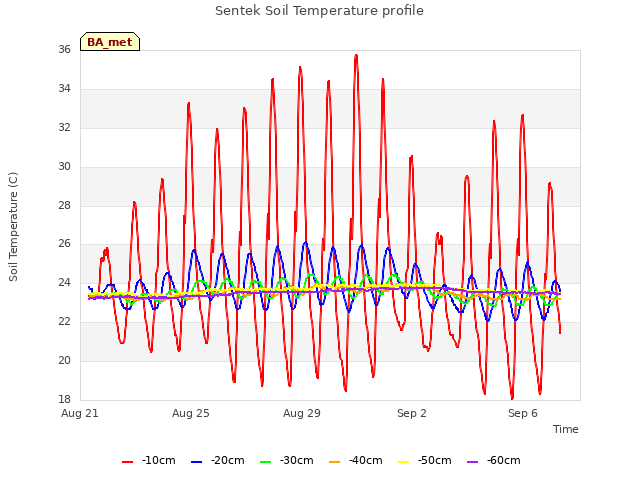 Explore the graph:Sentek Soil Temperature profile in a new window