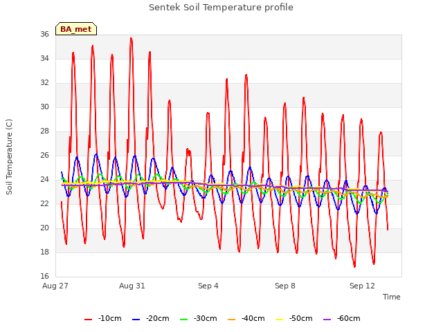 Explore the graph:Sentek Soil Temperature profile in a new window