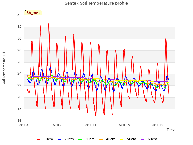 Explore the graph:Sentek Soil Temperature profile in a new window