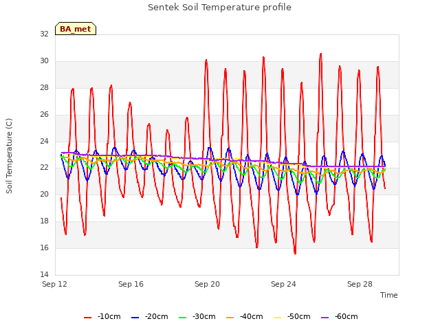 Explore the graph:Sentek Soil Temperature profile in a new window