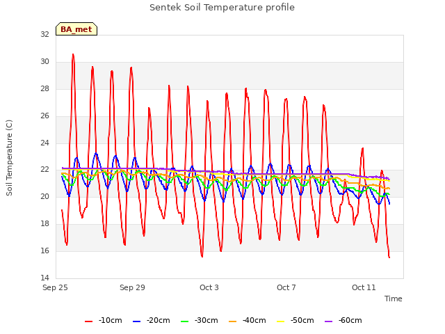 Explore the graph:Sentek Soil Temperature profile in a new window