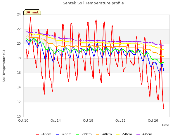 Explore the graph:Sentek Soil Temperature profile in a new window