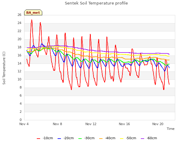 Explore the graph:Sentek Soil Temperature profile in a new window