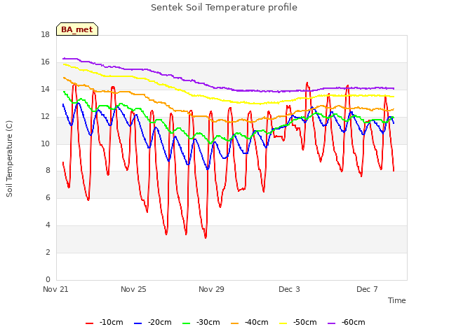 Explore the graph:Sentek Soil Temperature profile in a new window