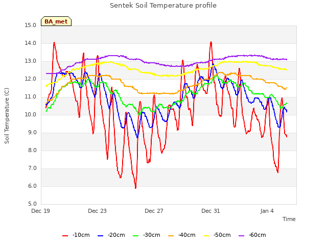 Explore the graph:Sentek Soil Temperature profile in a new window