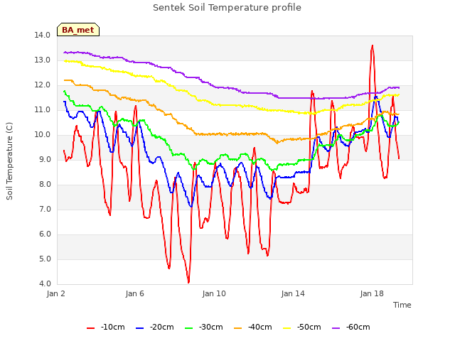 Explore the graph:Sentek Soil Temperature profile in a new window