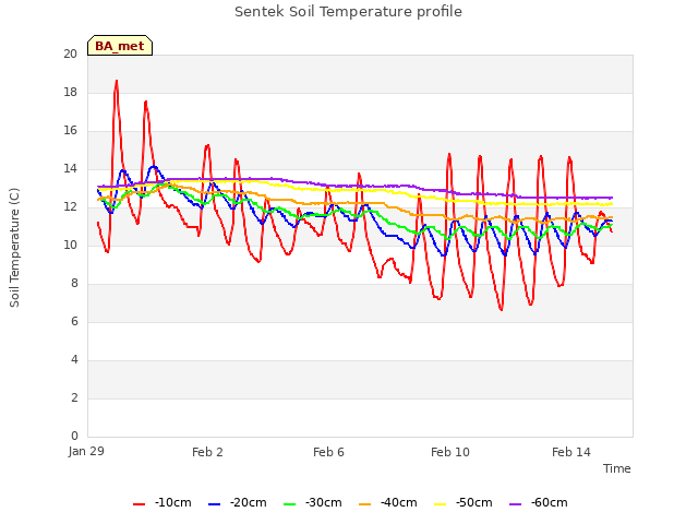 Explore the graph:Sentek Soil Temperature profile in a new window