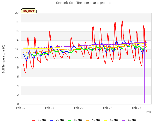 Explore the graph:Sentek Soil Temperature profile in a new window