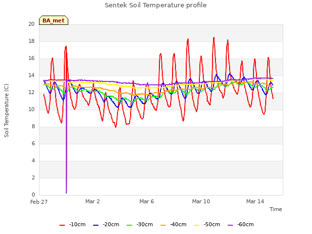 Explore the graph:Sentek Soil Temperature profile in a new window