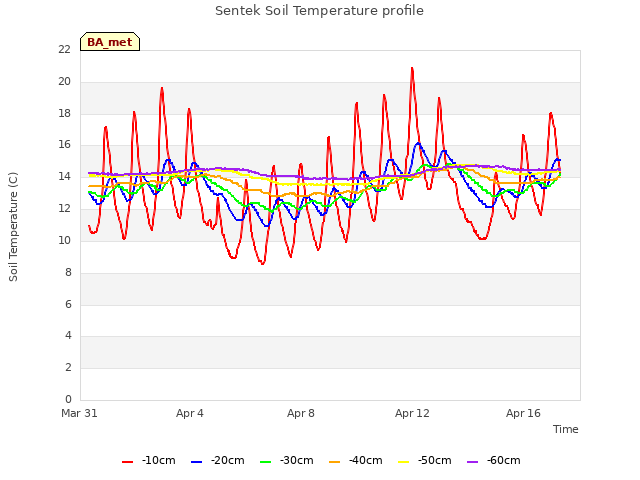 Explore the graph:Sentek Soil Temperature profile in a new window