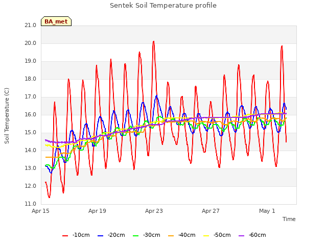 Explore the graph:Sentek Soil Temperature profile in a new window