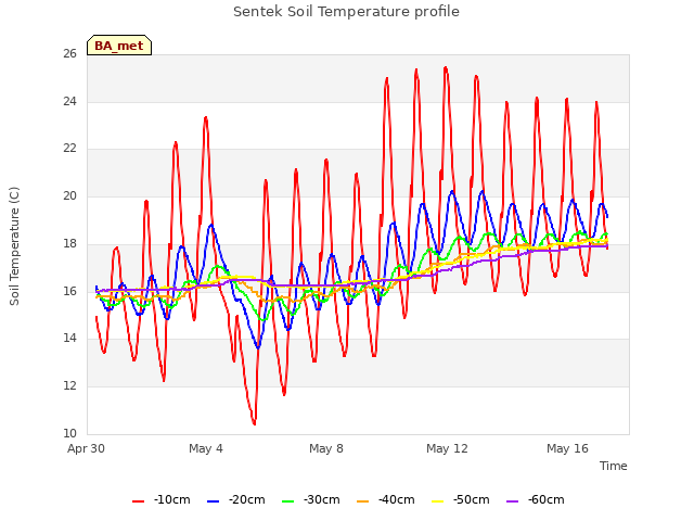 Explore the graph:Sentek Soil Temperature profile in a new window