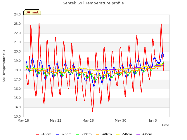 Explore the graph:Sentek Soil Temperature profile in a new window