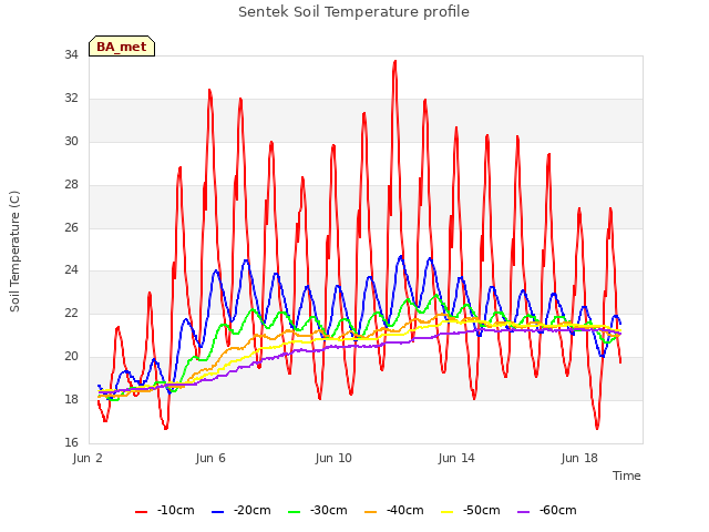 Explore the graph:Sentek Soil Temperature profile in a new window