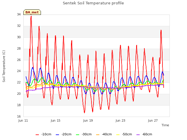 Explore the graph:Sentek Soil Temperature profile in a new window