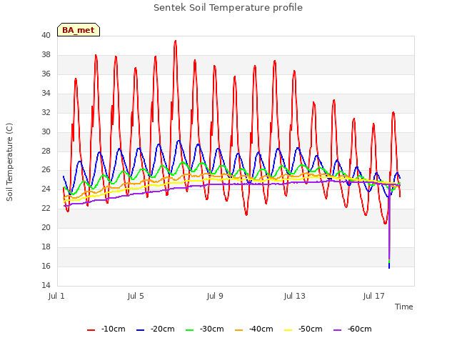 Explore the graph:Sentek Soil Temperature profile in a new window