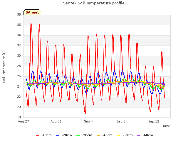 Explore the graph:Sentek Soil Temperature profile in a new window