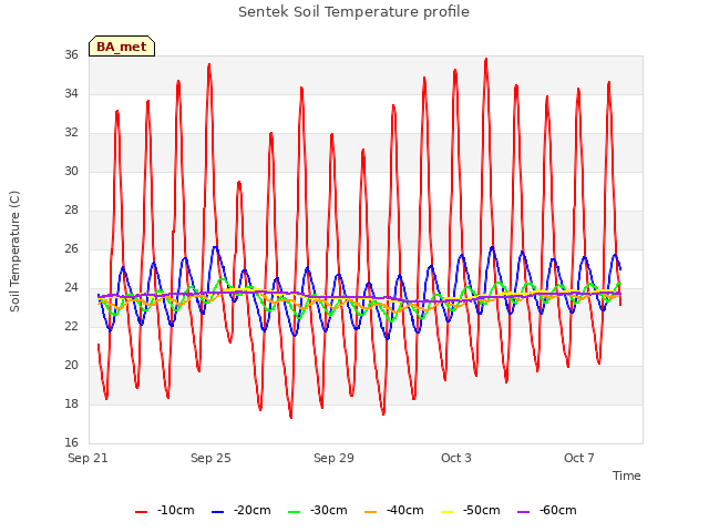 Explore the graph:Sentek Soil Temperature profile in a new window