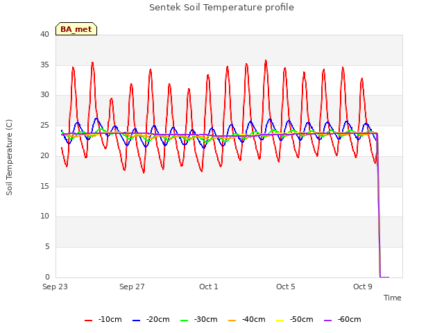 Explore the graph:Sentek Soil Temperature profile in a new window