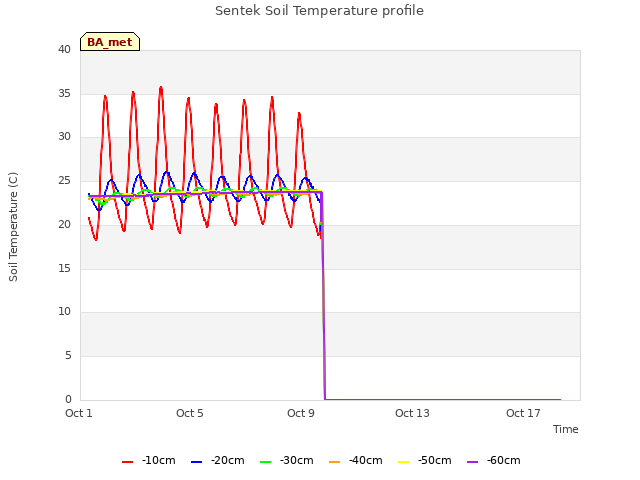 Explore the graph:Sentek Soil Temperature profile in a new window