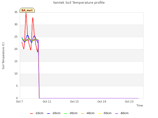 Explore the graph:Sentek Soil Temperature profile in a new window