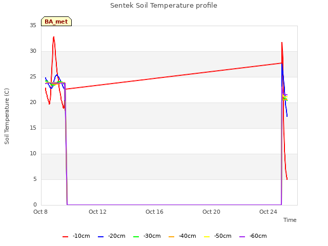 Explore the graph:Sentek Soil Temperature profile in a new window