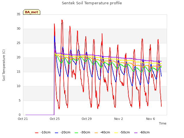 Explore the graph:Sentek Soil Temperature profile in a new window