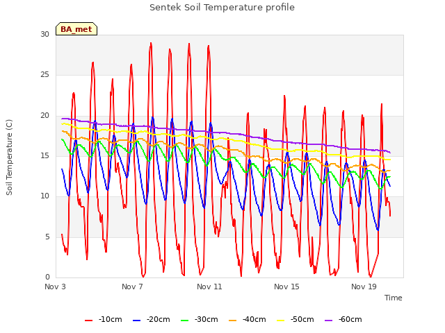 Explore the graph:Sentek Soil Temperature profile in a new window