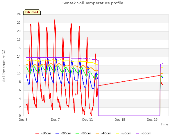 Explore the graph:Sentek Soil Temperature profile in a new window