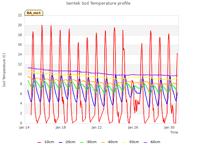 Explore the graph:Sentek Soil Temperature profile in a new window