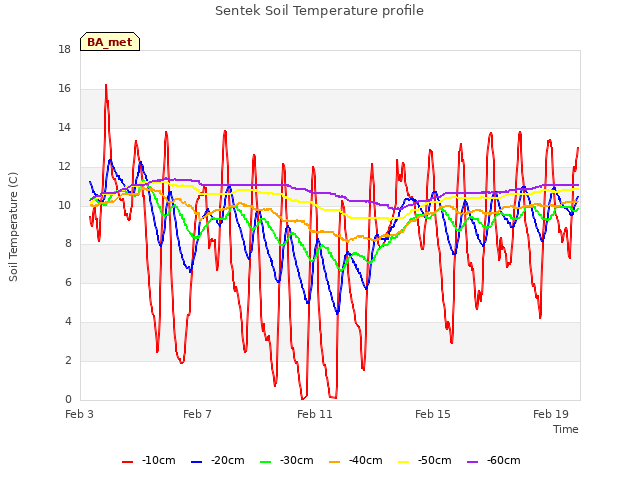 Explore the graph:Sentek Soil Temperature profile in a new window