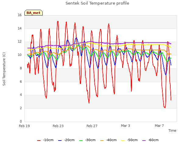 Explore the graph:Sentek Soil Temperature profile in a new window