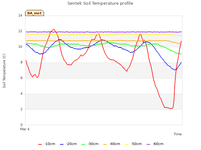 Explore the graph:Sentek Soil Temperature profile in a new window