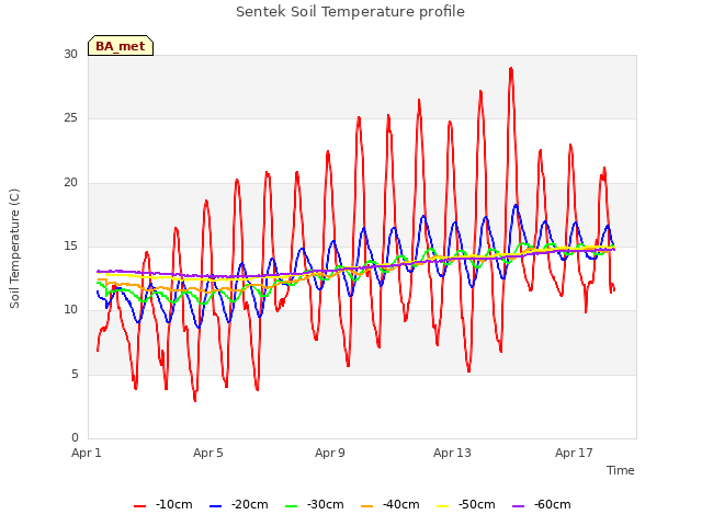Explore the graph:Sentek Soil Temperature profile in a new window