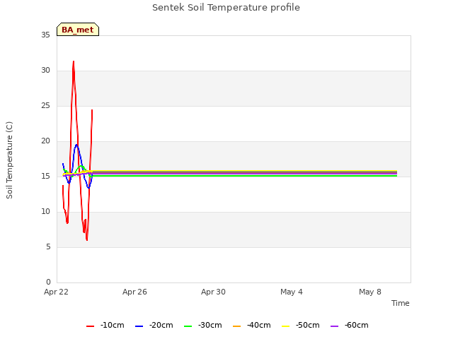Explore the graph:Sentek Soil Temperature profile in a new window