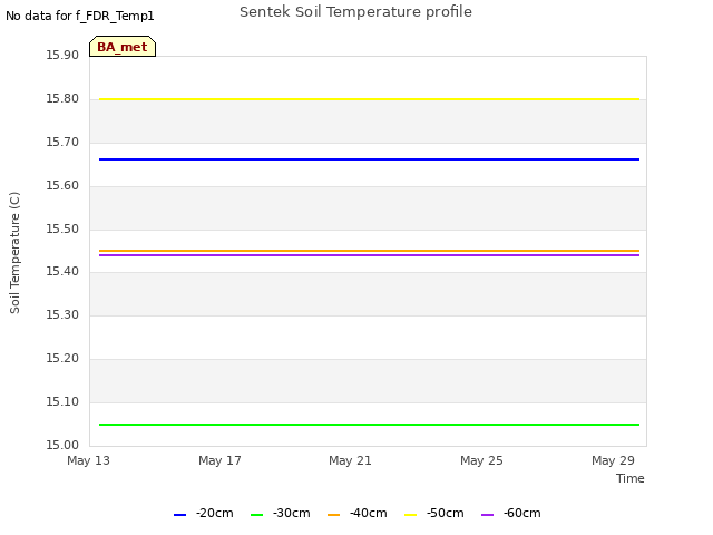 Explore the graph:Sentek Soil Temperature profile in a new window