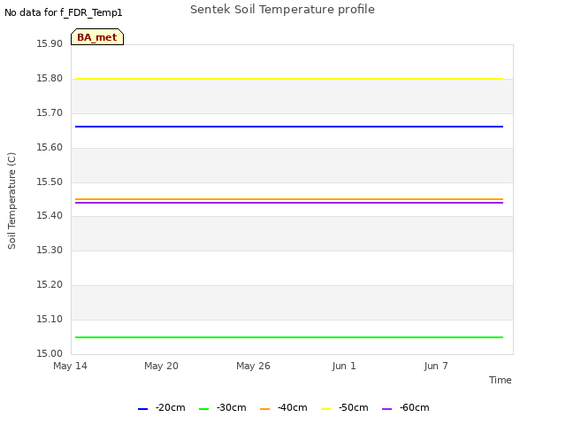 Graph showing Sentek Soil Temperature profile