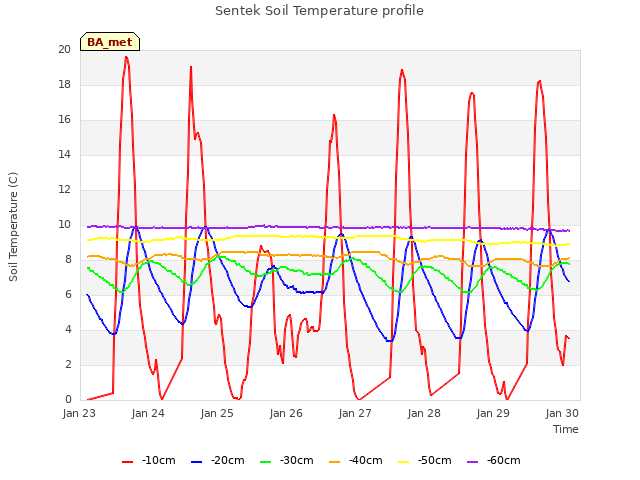 Graph showing Sentek Soil Temperature profile