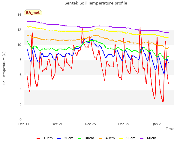 Sentek Soil Temperature profile