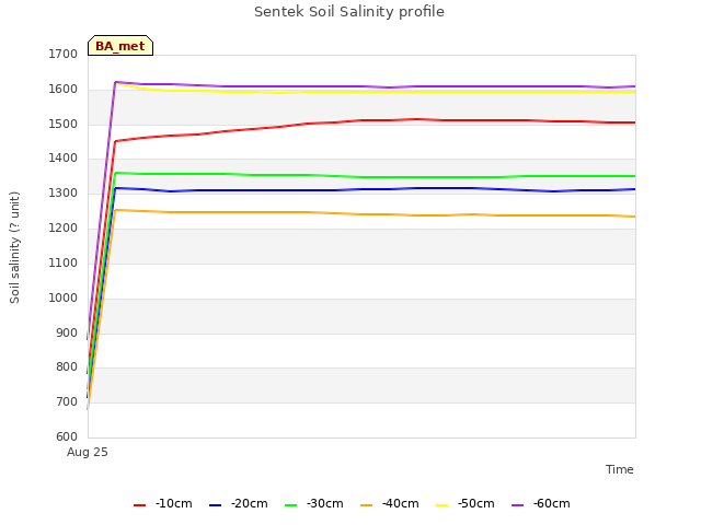 plot of Sentek Soil Salinity profile