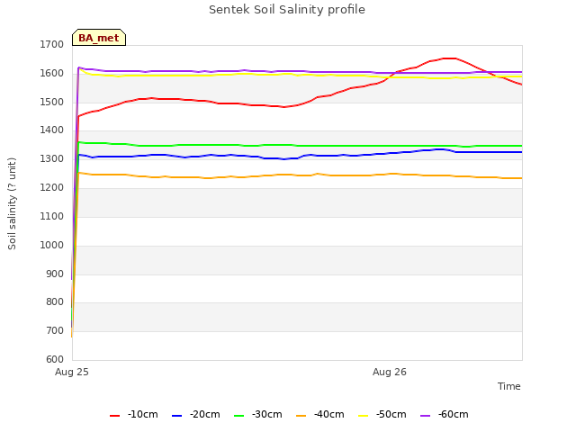 plot of Sentek Soil Salinity profile