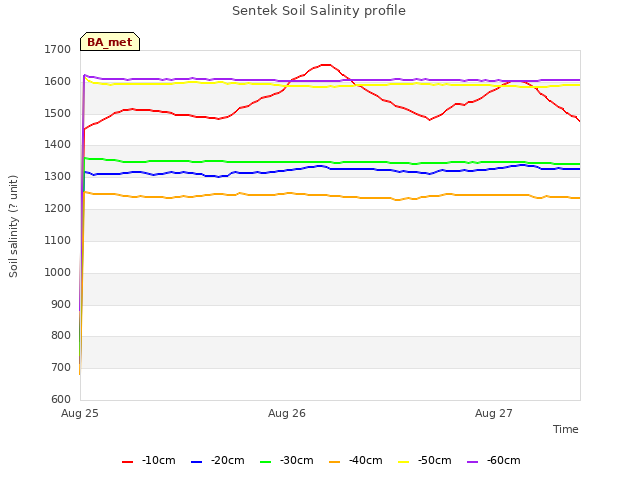 plot of Sentek Soil Salinity profile