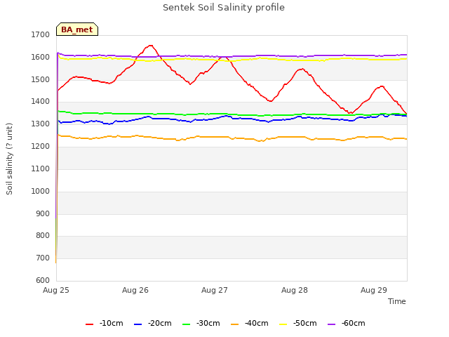 plot of Sentek Soil Salinity profile